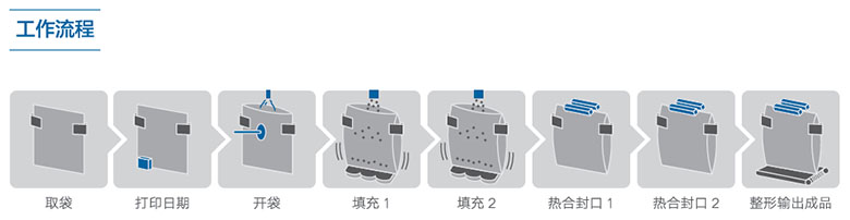 蘿卜干/榨菜給袋式真空包裝機(jī)工作流程