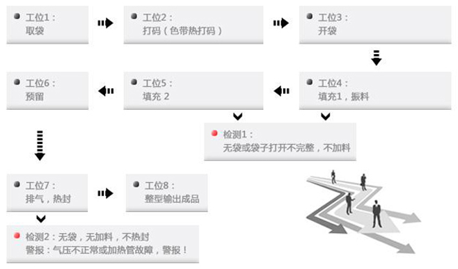 給袋式包裝機(jī)工作過(guò)程