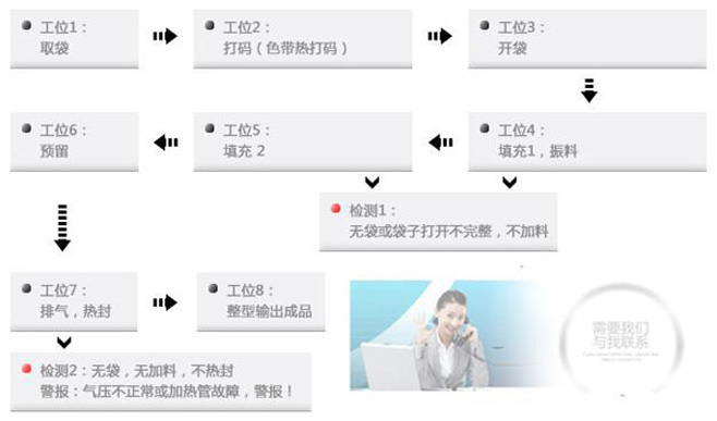 給袋式包裝機(jī)工作過程