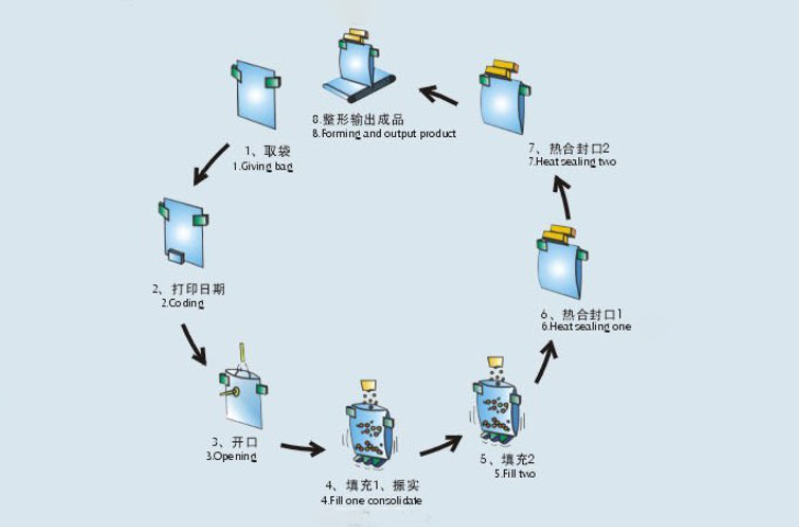 咸鴨蛋給袋式真空包裝機(jī)工作流程