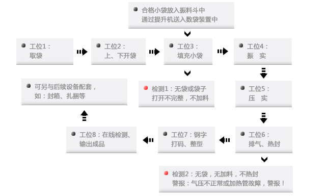 全自動袋中袋包裝機(jī)工作流程