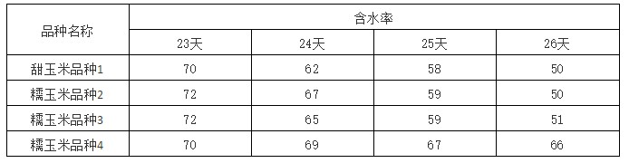 含水率測定結(jié)果